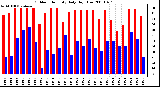 Milwaukee Weather Outdoor Humidity Daily High/Low