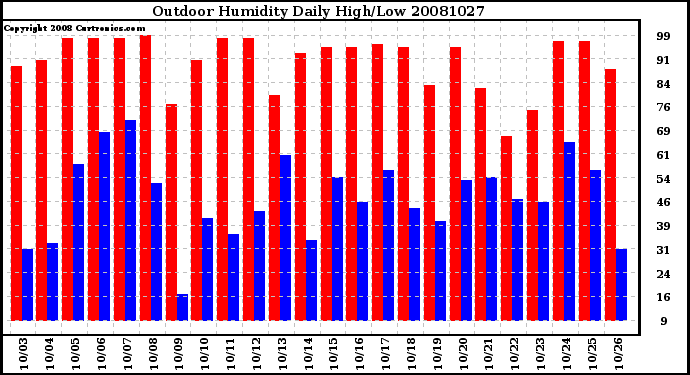 Milwaukee Weather Outdoor Humidity Daily High/Low