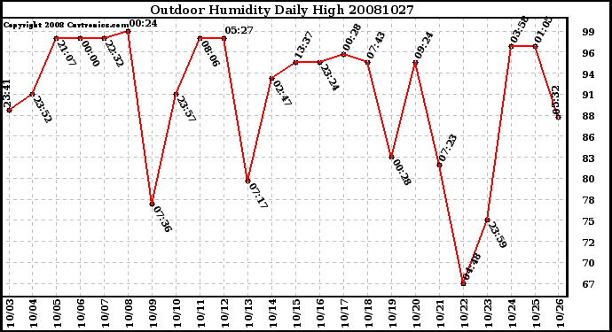 Milwaukee Weather Outdoor Humidity Daily High