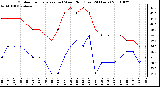 Milwaukee Weather Outdoor Temperature (vs) Wind Chill (Last 24 Hours)