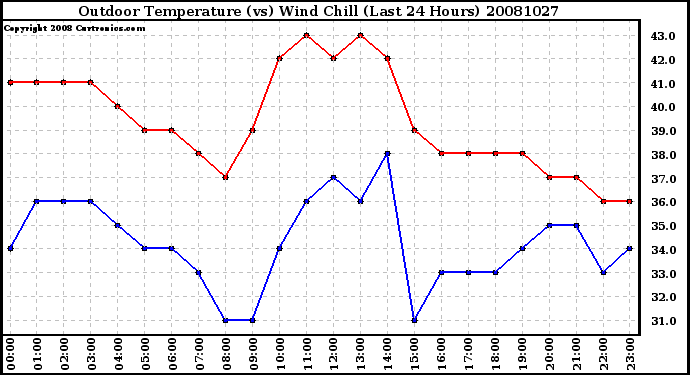 Milwaukee Weather Outdoor Temperature (vs) Wind Chill (Last 24 Hours)