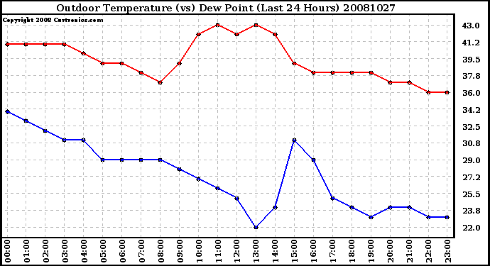 Milwaukee Weather Outdoor Temperature (vs) Dew Point (Last 24 Hours)