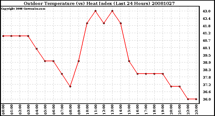 Milwaukee Weather Outdoor Temperature (vs) Heat Index (Last 24 Hours)