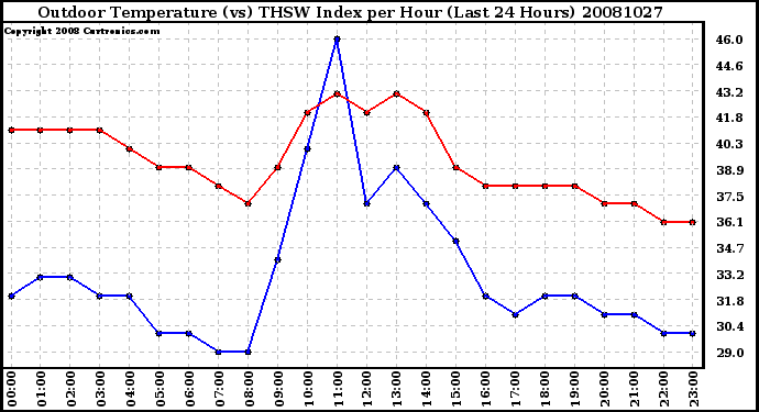 Milwaukee Weather Outdoor Temperature (vs) THSW Index per Hour (Last 24 Hours)