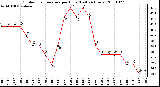 Milwaukee Weather Outdoor Temperature per Hour (Last 24 Hours)