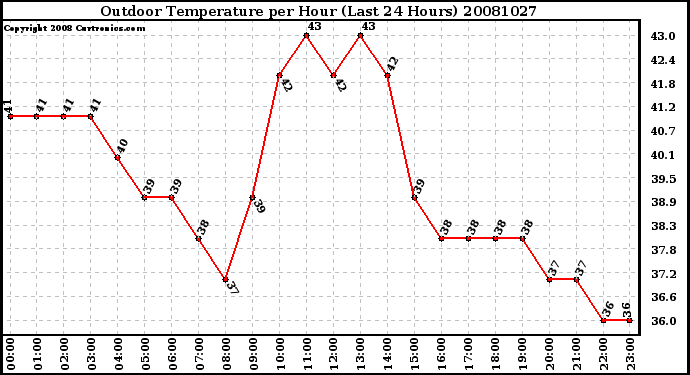 Milwaukee Weather Outdoor Temperature per Hour (Last 24 Hours)