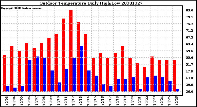 Milwaukee Weather Outdoor Temperature Daily High/Low