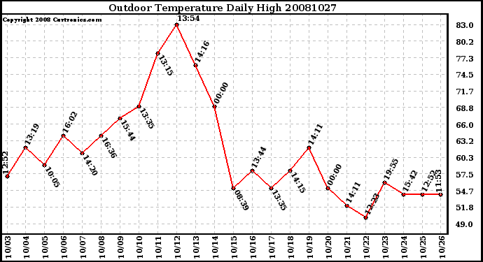 Milwaukee Weather Outdoor Temperature Daily High