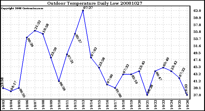 Milwaukee Weather Outdoor Temperature Daily Low