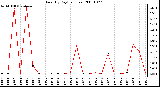 Milwaukee Weather Rain (By Day) (inches)