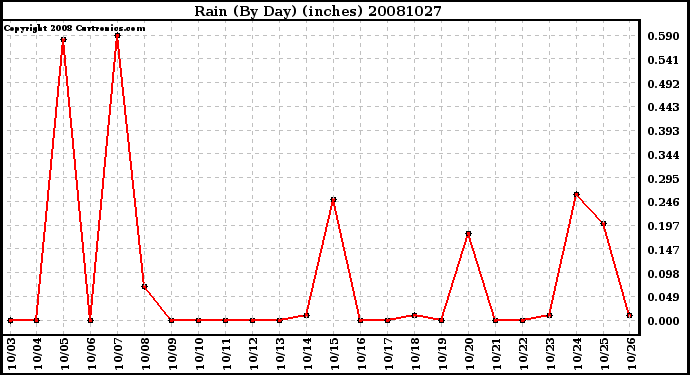 Milwaukee Weather Rain (By Day) (inches)