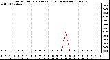 Milwaukee Weather Rain Rate per Hour (Last 24 Hours) (Inches/Hour)