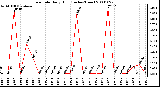 Milwaukee Weather Rain Rate Daily High (Inches/Hour)