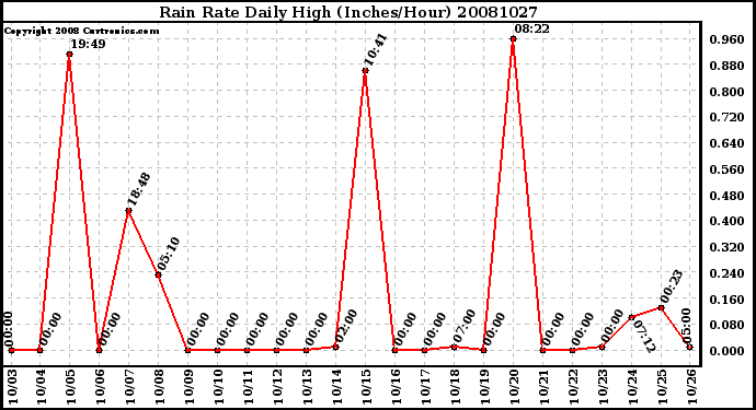 Milwaukee Weather Rain Rate Daily High (Inches/Hour)