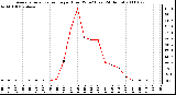 Milwaukee Weather Average Solar Radiation per Hour W/m2 (Last 24 Hours)