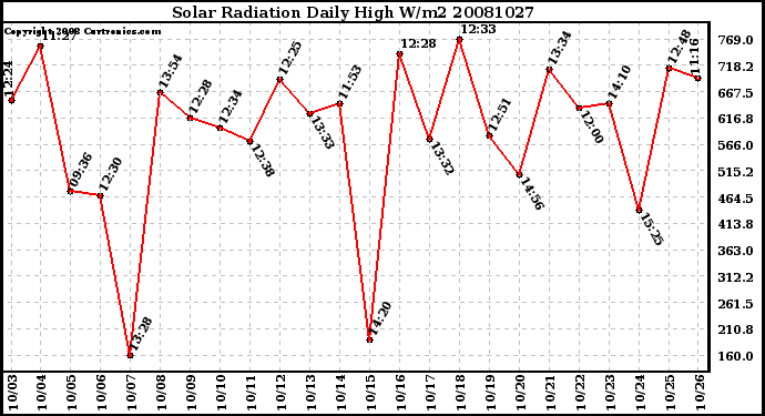 Milwaukee Weather Solar Radiation Daily High W/m2