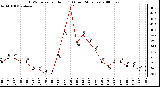 Milwaukee Weather THSW Index per Hour (F) (Last 24 Hours)