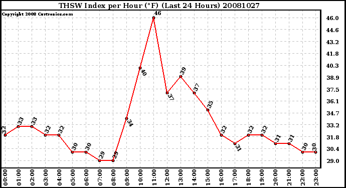 Milwaukee Weather THSW Index per Hour (F) (Last 24 Hours)