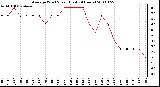 Milwaukee Weather Average Wind Speed (Last 24 Hours)