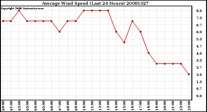 Milwaukee Weather Average Wind Speed (Last 24 Hours)