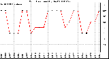 Milwaukee Weather Wind Direction (By Day)