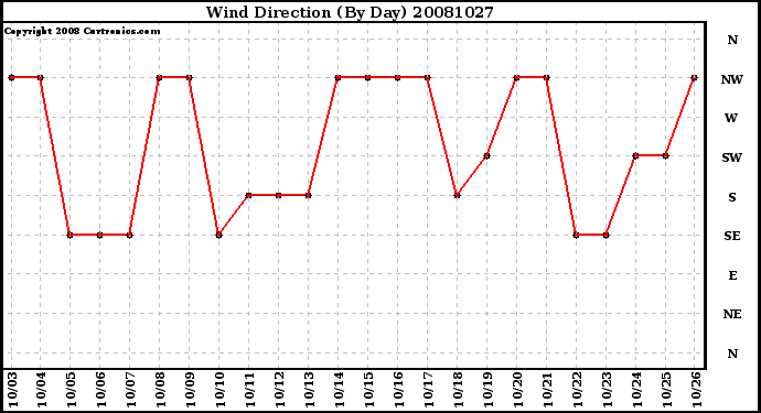 Milwaukee Weather Wind Direction (By Day)