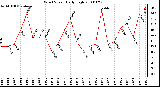 Milwaukee Weather Wind Speed Daily High