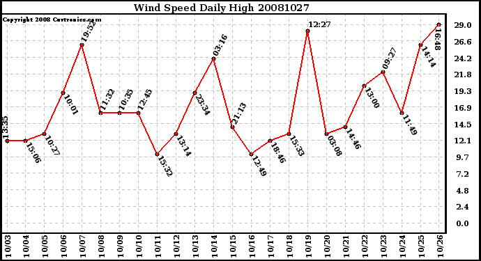 Milwaukee Weather Wind Speed Daily High