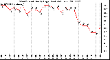 Milwaukee Weather Wind Speed Hourly High (Last 24 Hours)