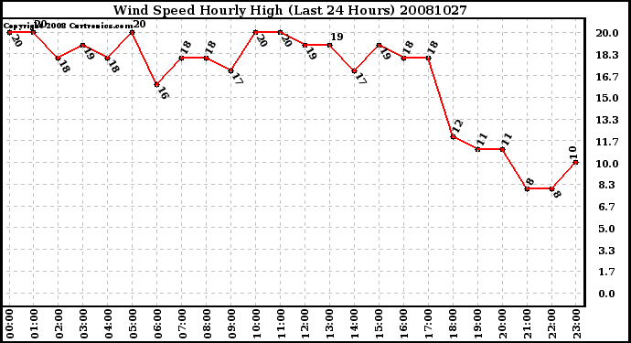 Milwaukee Weather Wind Speed Hourly High (Last 24 Hours)