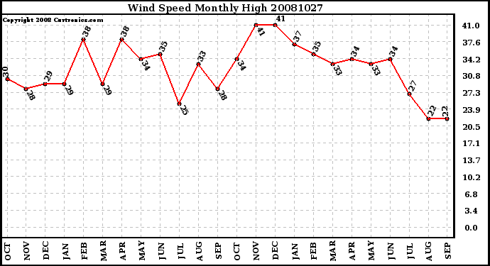 Milwaukee Weather Wind Speed Monthly High