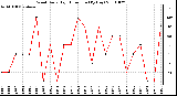 Milwaukee Weather Wind Daily High Direction (By Day)