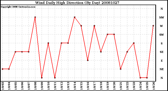 Milwaukee Weather Wind Daily High Direction (By Day)