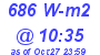 Milwaukee Weather Solar Radiation High Today