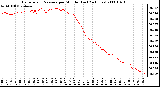 Milwaukee Weather Barometric Pressure per Minute (Last 24 Hours)