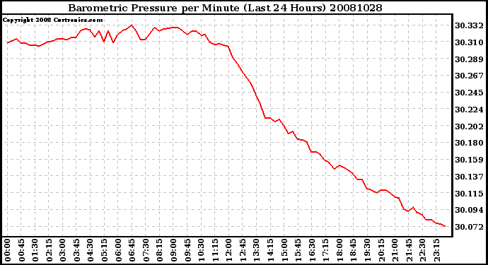 Milwaukee Weather Barometric Pressure per Minute (Last 24 Hours)