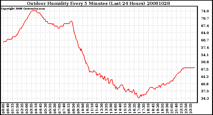 Milwaukee Weather Outdoor Humidity Every 5 Minutes (Last 24 Hours)