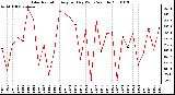Milwaukee Weather Solar Radiation Avg per Day W/m2/minute