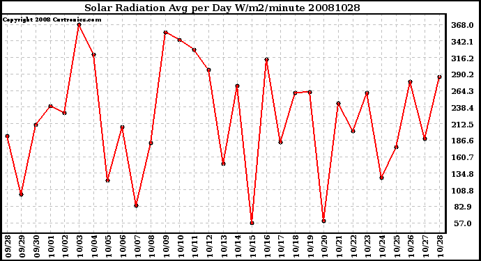 Milwaukee Weather Solar Radiation Avg per Day W/m2/minute