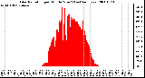 Milwaukee Weather Solar Radiation per Minute W/m2 (Last 24 Hours)