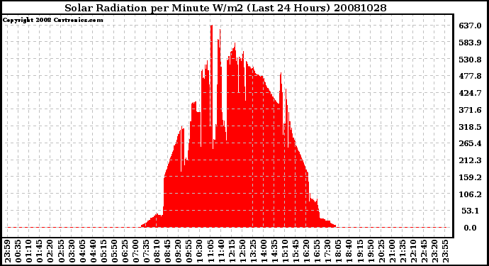 Milwaukee Weather Solar Radiation per Minute W/m2 (Last 24 Hours)