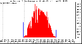 Milwaukee Weather Solar Radiation & Day Average per Minute W/m2 (Today)