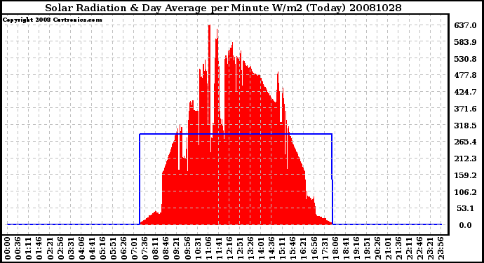 Milwaukee Weather Solar Radiation & Day Average per Minute W/m2 (Today)