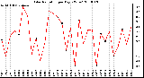 Milwaukee Weather Solar Radiation per Day KW/m2