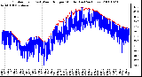 Milwaukee Weather Outdoor Temp (vs) Wind Chill per Minute (Last 24 Hours)