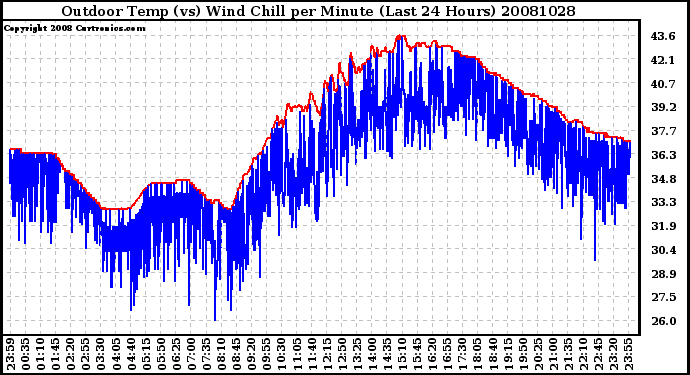 Milwaukee Weather Outdoor Temp (vs) Wind Chill per Minute (Last 24 Hours)
