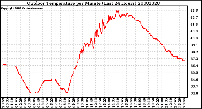 Milwaukee Weather Outdoor Temperature per Minute (Last 24 Hours)