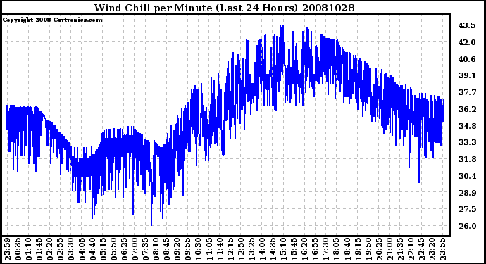 Milwaukee Weather Wind Chill per Minute (Last 24 Hours)