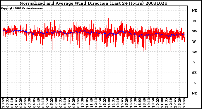 Milwaukee Weather Normalized and Average Wind Direction (Last 24 Hours)