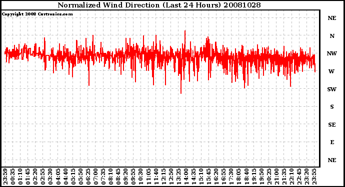 Milwaukee Weather Normalized Wind Direction (Last 24 Hours)